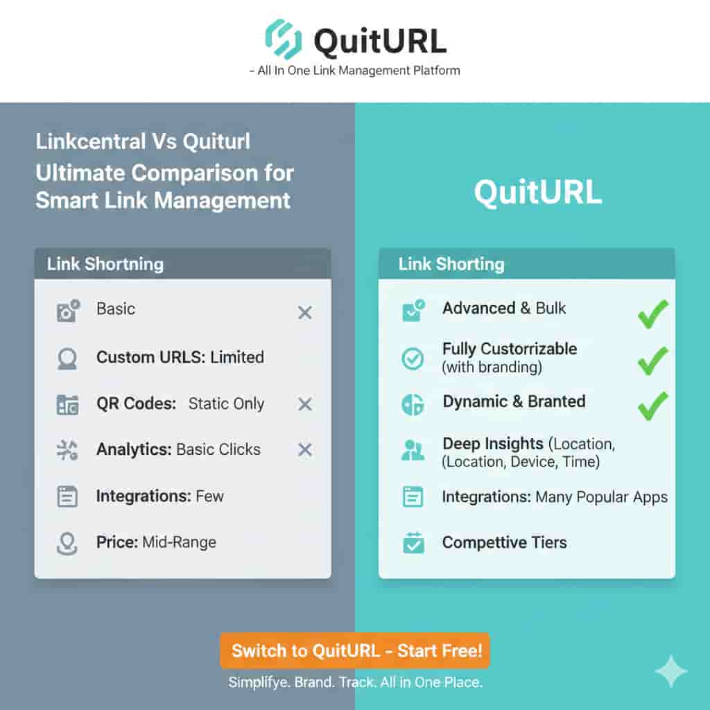 Linkcentral Vs Quiturl Ultimate Comparison for Smart Link Management